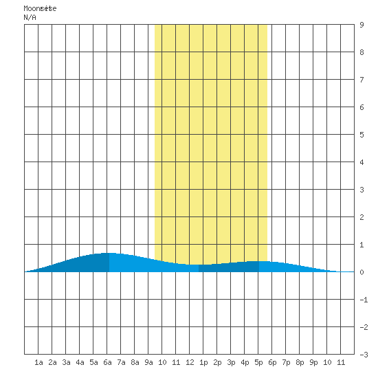 Cross Island tide chart for Friday, October 20, 2023