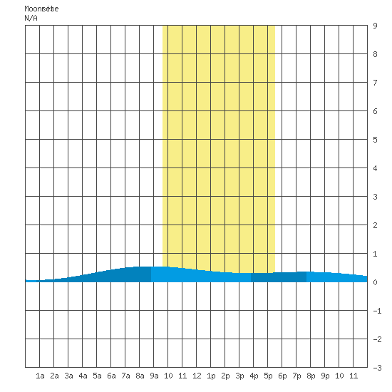 Cross Island tide chart for Sunday, October 22, 2023