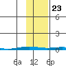 Cross Island tide chart for Monday, October 23, 2023