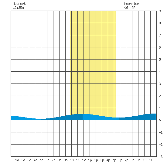 Cross Island tide chart for Tuesday, October 24, 2023