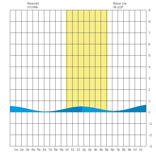Cross Island tide chart for Wednesday, October 25, 2023