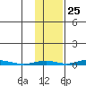 Cross Island tide chart for Wednesday, October 25, 2023