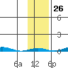 Cross Island tide chart for Thursday, October 26, 2023
