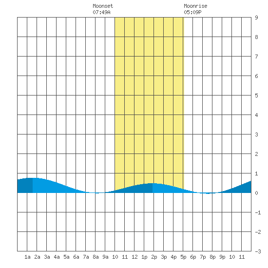 Cross Island tide chart for Friday, October 27, 2023