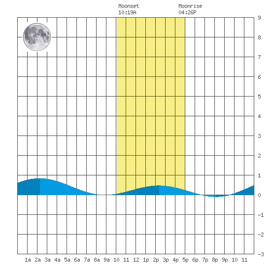 Cross Island tide chart for Saturday, October 28, 2023