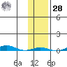 Cross Island tide chart for Saturday, October 28, 2023
