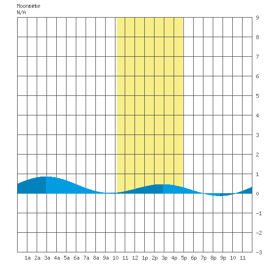 Cross Island tide chart for Sunday, October 29, 2023