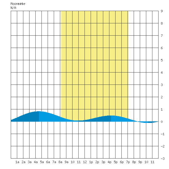 Cross Island tide chart for Monday, October 2, 2023