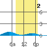 Cross Island tide chart for Monday, October 2, 2023