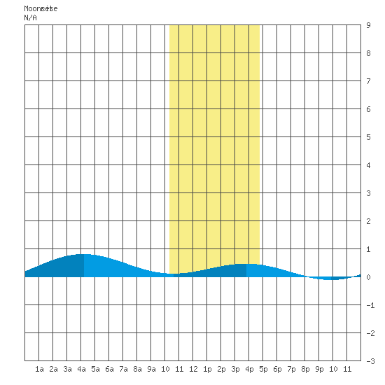 Cross Island tide chart for Tuesday, October 31, 2023