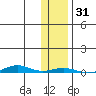 Cross Island tide chart for Tuesday, October 31, 2023
