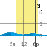 Cross Island tide chart for Tuesday, October 3, 2023