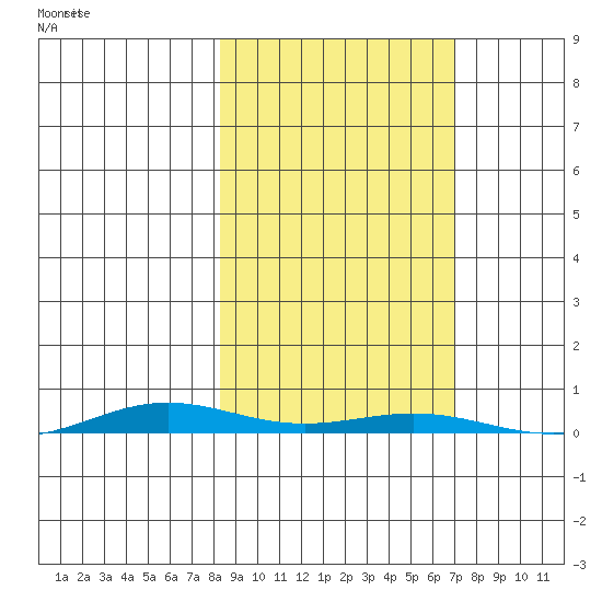 Cross Island tide chart for Wednesday, October 4, 2023
