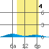 Cross Island tide chart for Wednesday, October 4, 2023