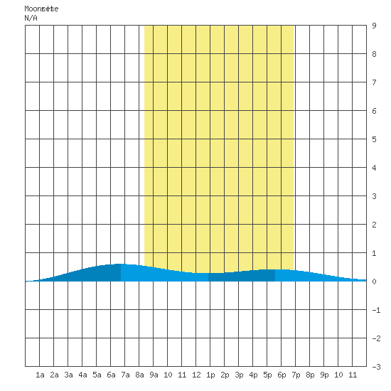 Cross Island tide chart for Thursday, October 5, 2023