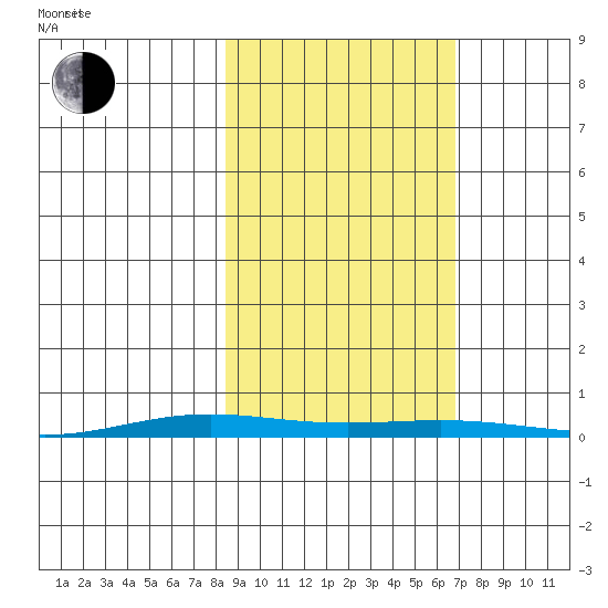 Cross Island tide chart for Friday, October 6, 2023