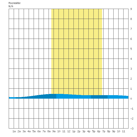 Cross Island tide chart for Saturday, October 7, 2023