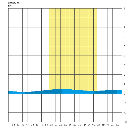 Cross Island tide chart for Sunday, October 8, 2023