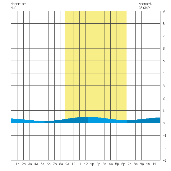 Cross Island tide chart for Monday, October 9, 2023