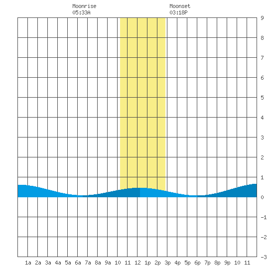 Cross Island tide chart for Friday, November 10, 2023