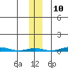 Cross Island tide chart for Friday, November 10, 2023