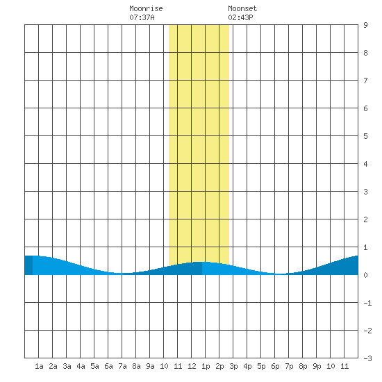Cross Island tide chart for Saturday, November 11, 2023