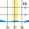 Cross Island tide chart for Saturday, November 11, 2023