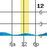 Cross Island tide chart for Sunday, November 12, 2023