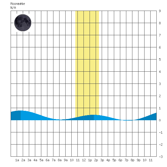 Cross Island tide chart for Monday, November 13, 2023