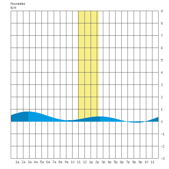 Cross Island tide chart for Wednesday, November 15, 2023