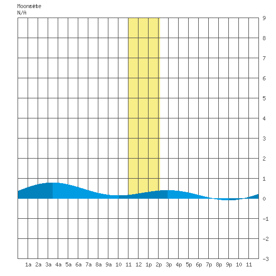 Cross Island tide chart for Thursday, November 16, 2023
