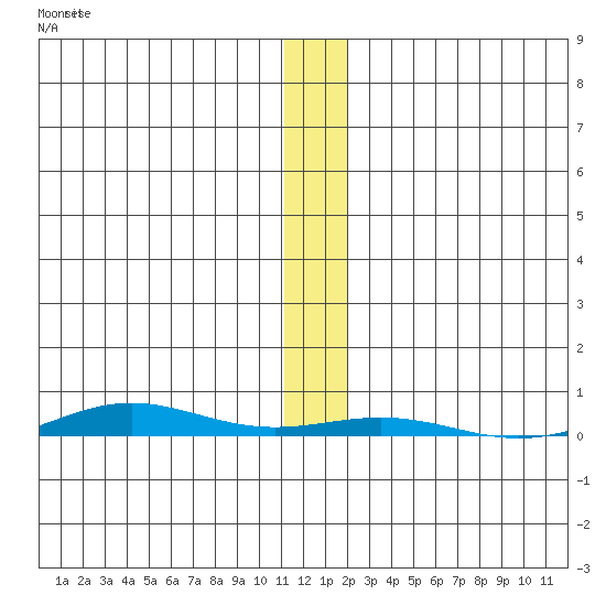 Cross Island tide chart for Friday, November 17, 2023