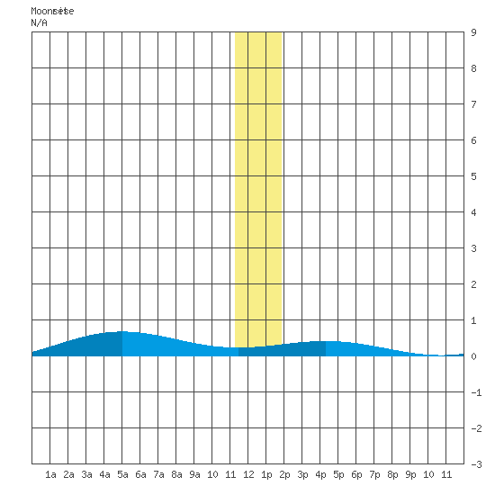 Cross Island tide chart for Saturday, November 18, 2023