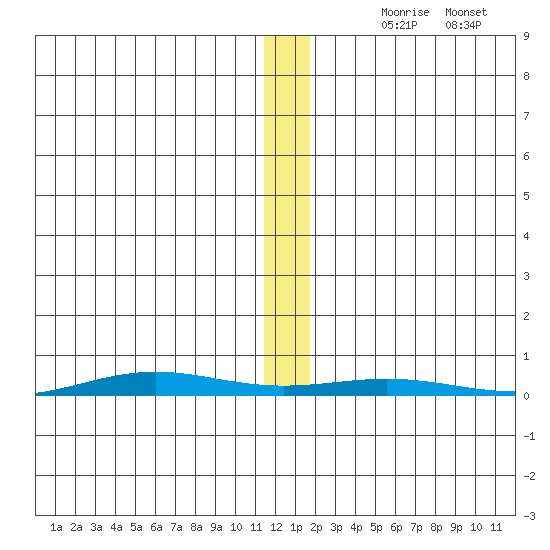 Cross Island tide chart for Sunday, November 19, 2023