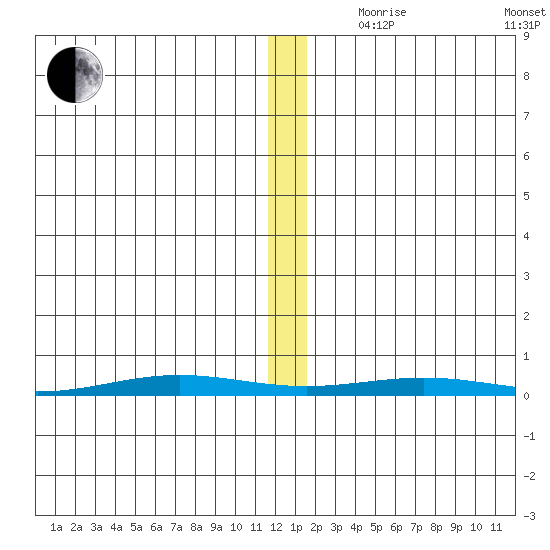 Cross Island tide chart for Monday, November 20, 2023