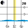 Cross Island tide chart for Monday, November 20, 2023