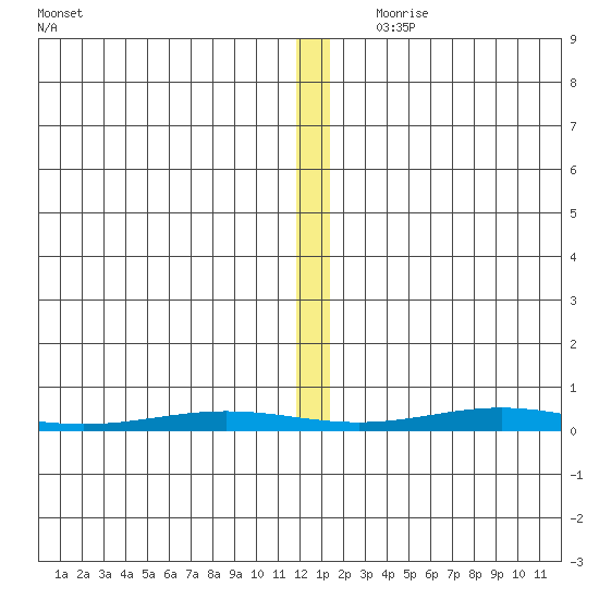 Cross Island tide chart for Tuesday, November 21, 2023