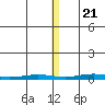 Cross Island tide chart for Tuesday, November 21, 2023