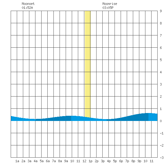 Cross Island tide chart for Wednesday, November 22, 2023