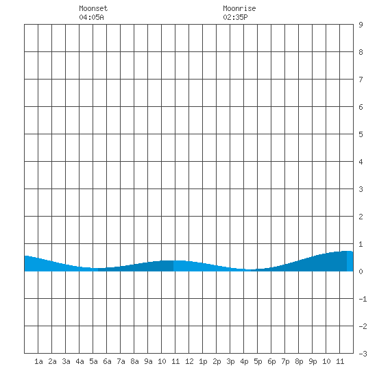 Cross Island tide chart for Thursday, November 23, 2023