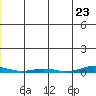 Cross Island tide chart for Thursday, November 23, 2023