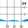 Cross Island tide chart for Friday, November 24, 2023