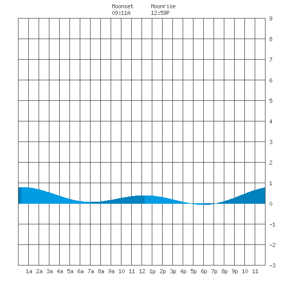 Cross Island tide chart for Saturday, November 25, 2023
