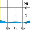 Cross Island tide chart for Saturday, November 25, 2023