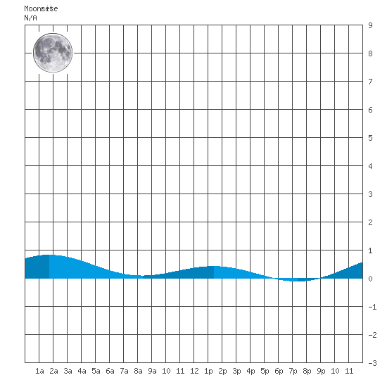 Cross Island tide chart for Monday, November 27, 2023
