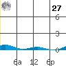Cross Island tide chart for Monday, November 27, 2023
