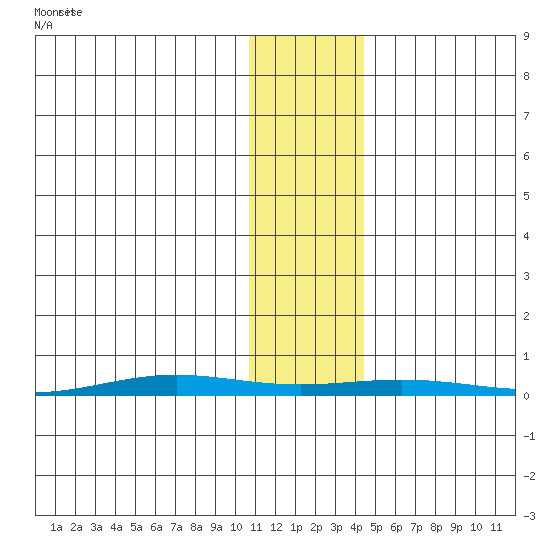 Cross Island tide chart for Saturday, November 4, 2023