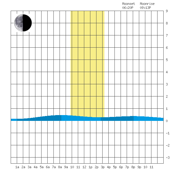 Cross Island tide chart for Sunday, November 5, 2023