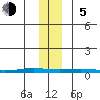 Cross Island tide chart for Sunday, November 5, 2023