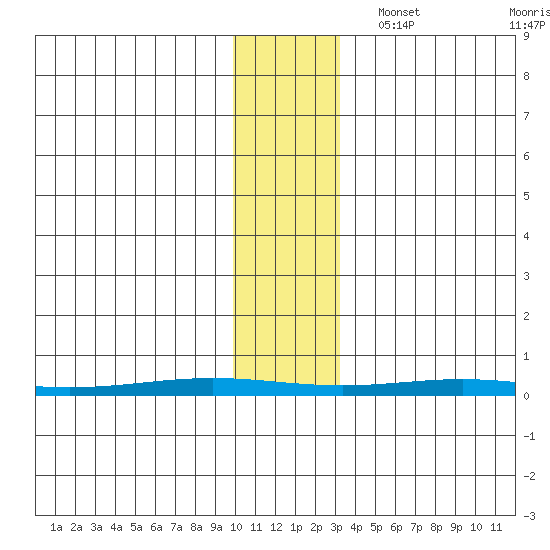 Cross Island tide chart for Monday, November 6, 2023